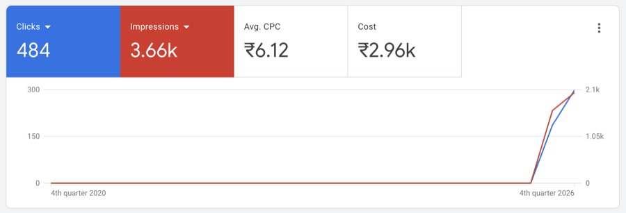 Google Ads: 484 clicks, 3.66k impressions, ₹6.12 average cost per click, ₹2.96k cost.