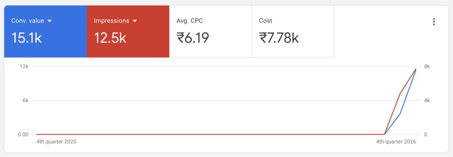 Google Ads: conversion value 15.1k, 12.5k impressions, ₹6.19 average cost per click, ₹7.78k cost.