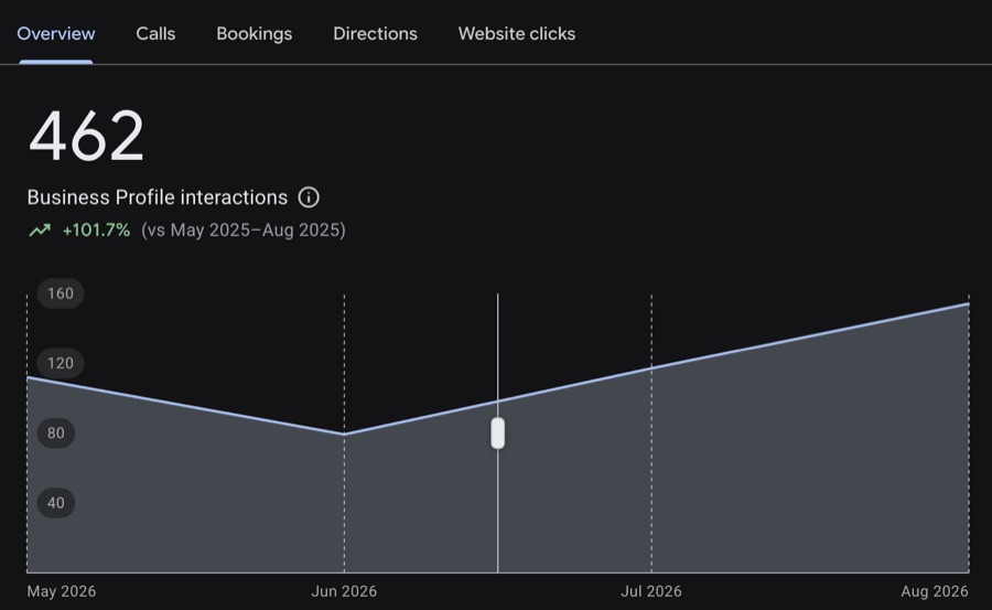 Google Business Profile: 462 Business Profile interactions, up 101.7% compared with May to August 2025.