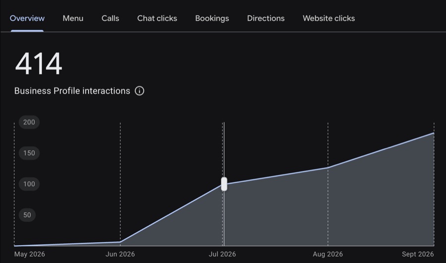 Google Business Profile: 414 Business Profile interactions, rising from almost none in May 2026 to about 180 in September 2026.