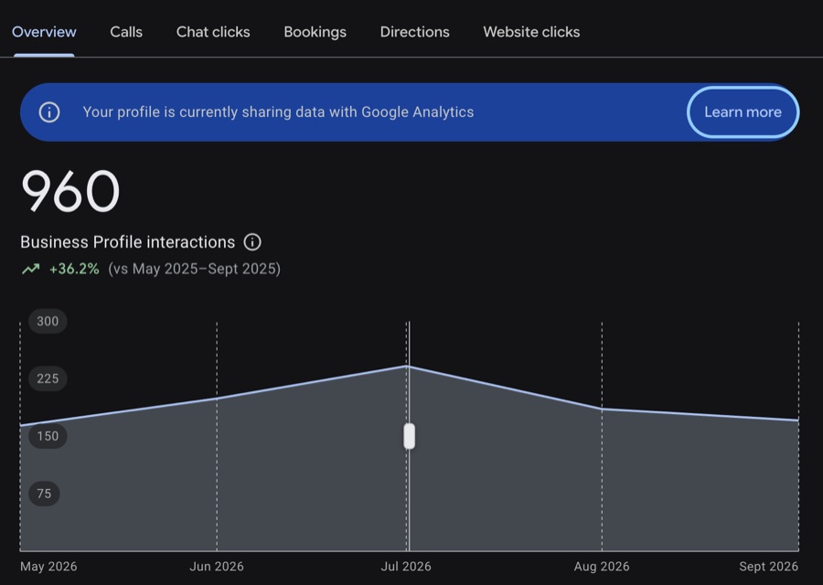 Google Business Profile: 960 Business Profile interactions, up 36.2% compared with May to September 2025.