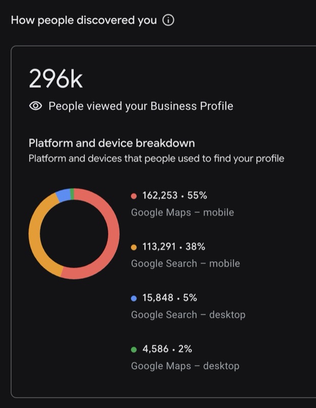 Google Business Profile: 296k people viewed the Business Profile. 162,253 on Google Maps mobile, 113,291 on Google Search mobile, 15,848 on Google Search desktop and 4,586 on Google Maps desktop.