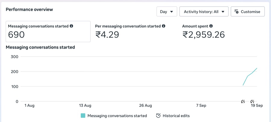 Meta Ads Manager: 690 messaging conversations started, ₹4.29 per conversation, ₹2,959.26 spent.