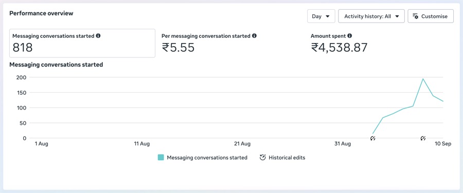 Meta Ads Manager: 818 messaging conversations started, ₹5.55 per conversation, ₹4,538.87 spent.