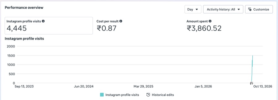 Meta Ads Manager: 4,445 Instagram profile visits, ₹0.87 cost per result, ₹3,860.52 spent.